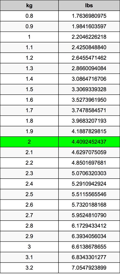 2kg to lb|pounds to kg 2.2.
